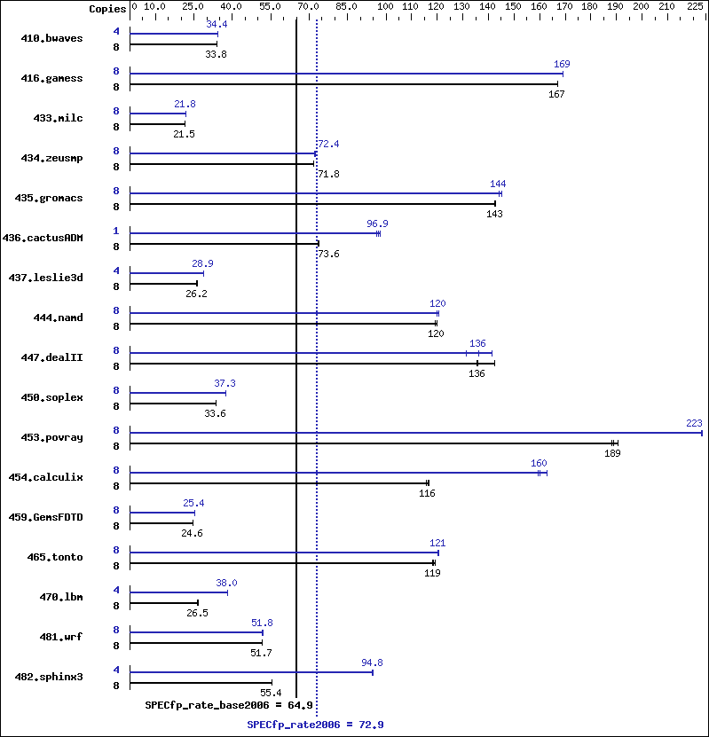 Benchmark results graph