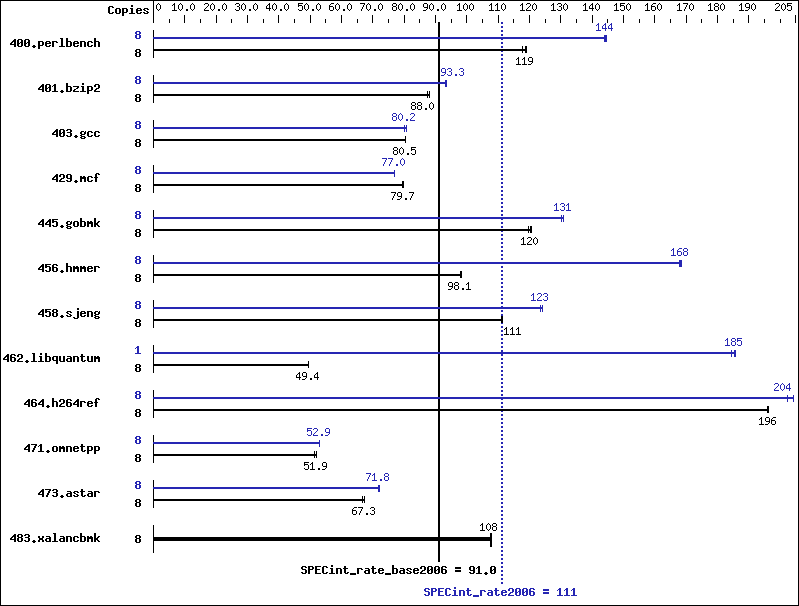 Benchmark results graph