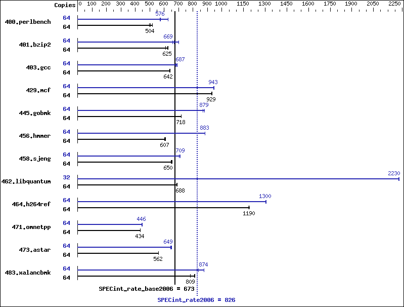 Benchmark results graph