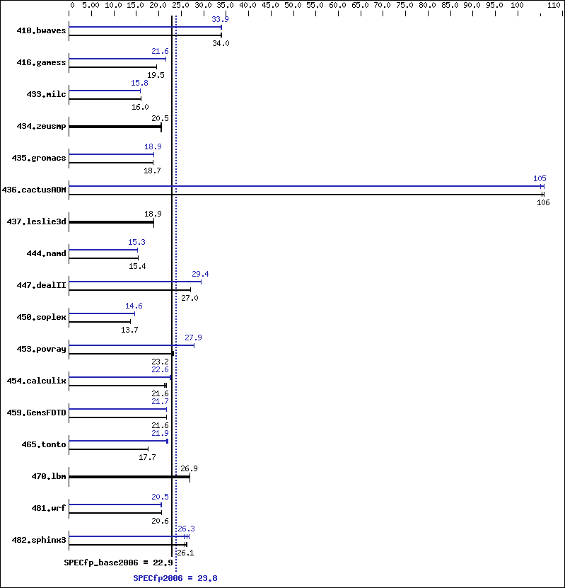 Benchmark results graph