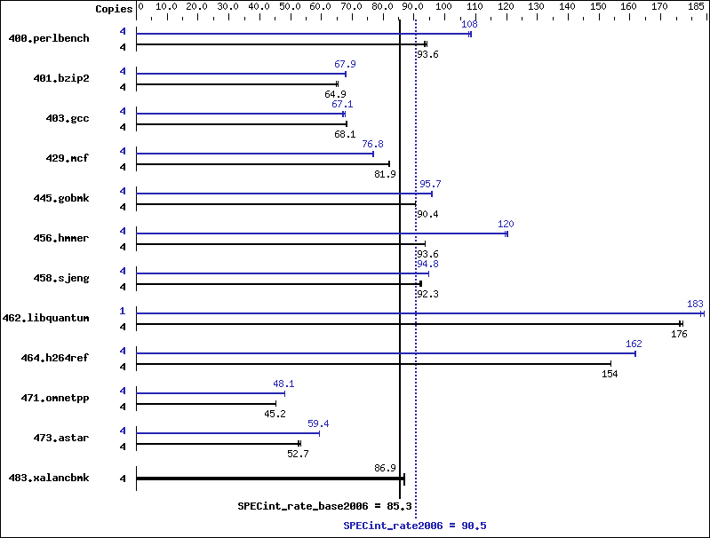 Benchmark results graph