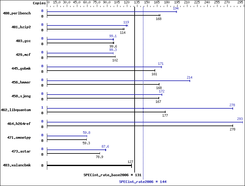 Benchmark results graph