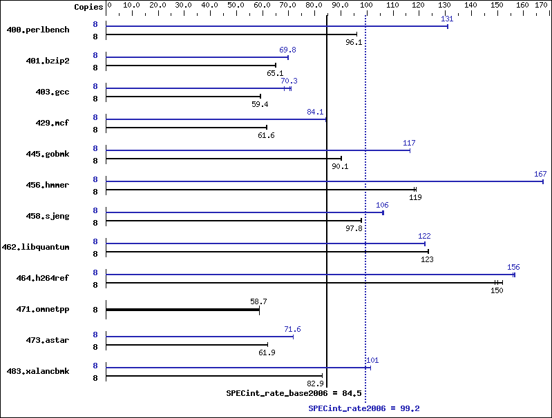 Benchmark results graph