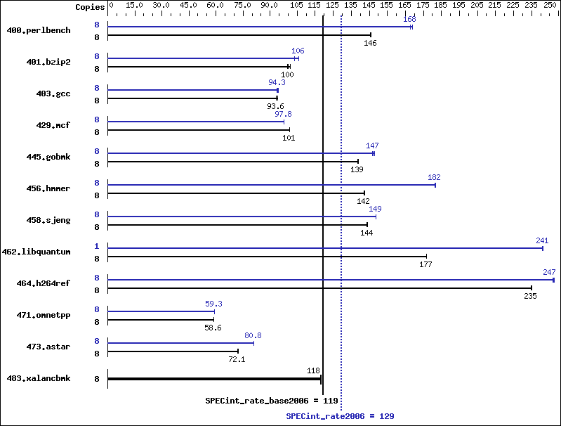 Benchmark results graph