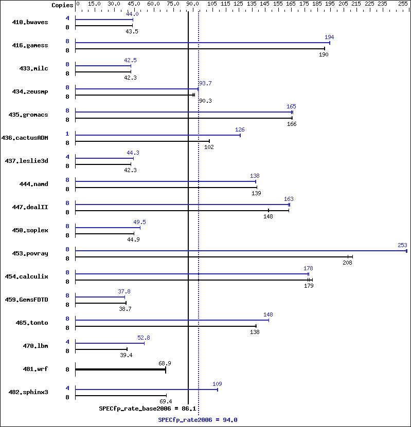 Benchmark results graph