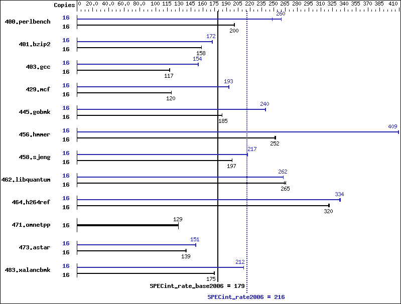 Benchmark results graph