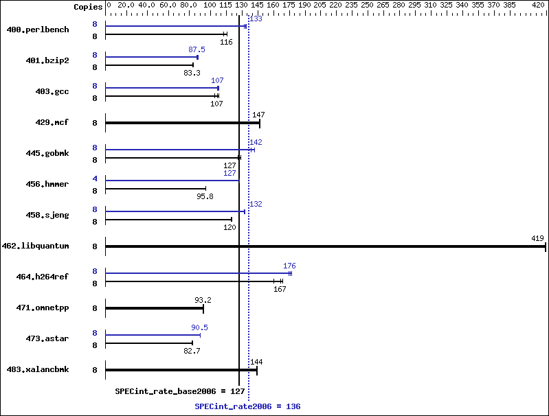 Benchmark results graph