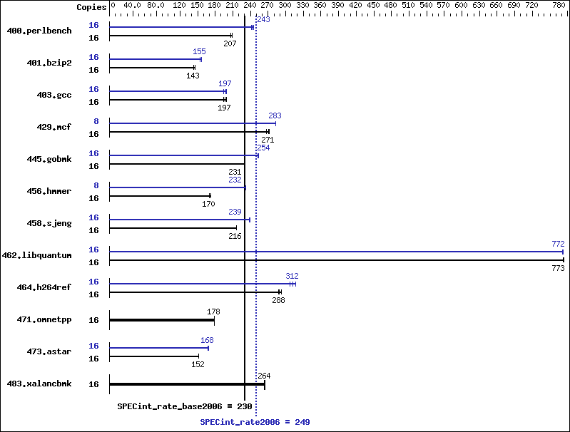 Benchmark results graph