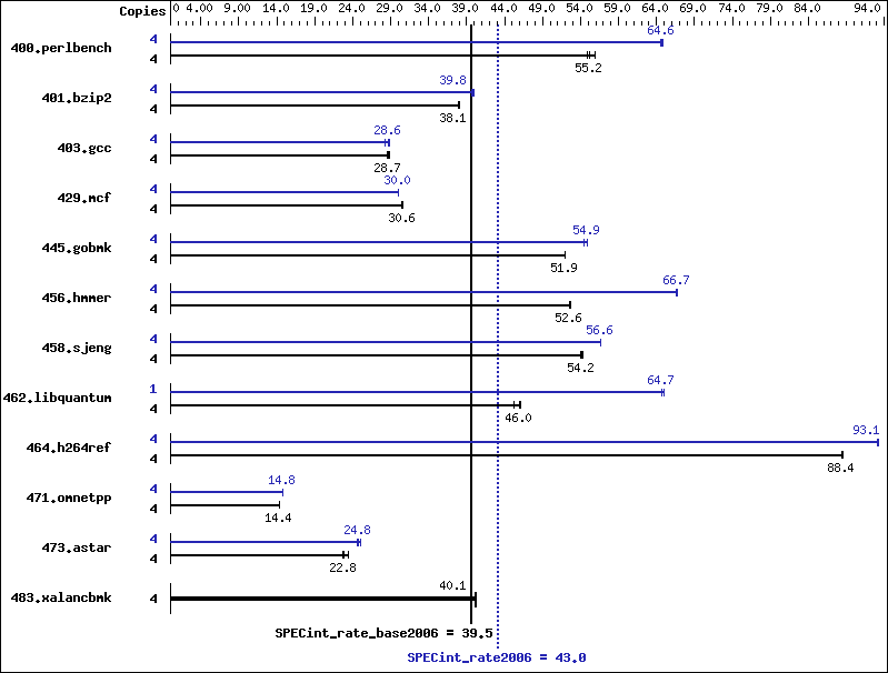 Benchmark results graph