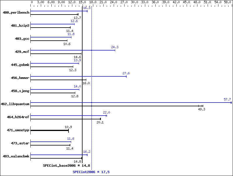 Benchmark results graph