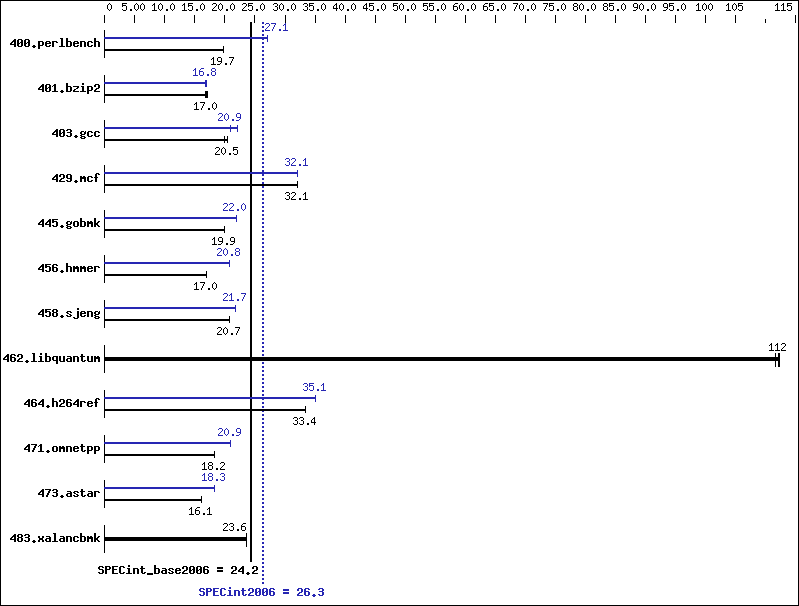 Benchmark results graph