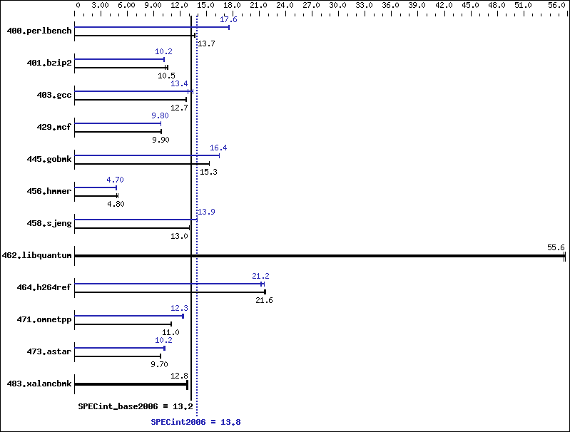 Benchmark results graph