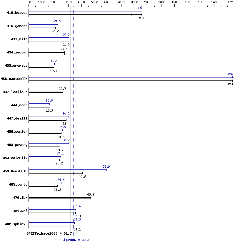 Benchmark results graph