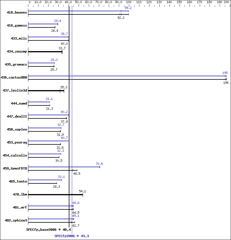 Benchmark results graph