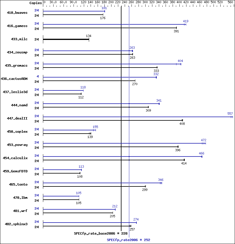 Benchmark results graph