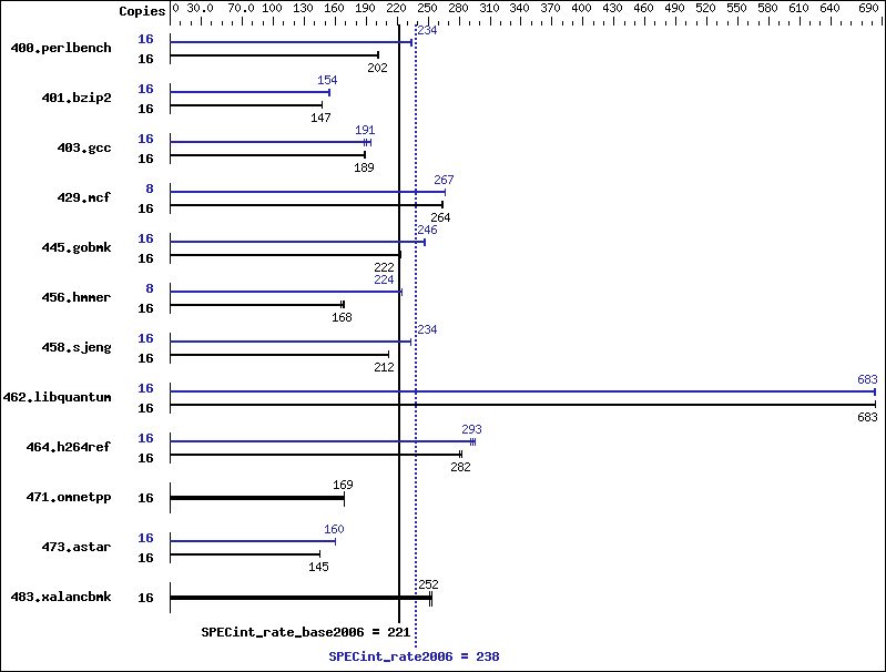 Benchmark results graph