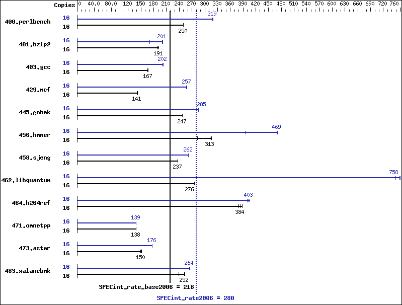 Benchmark results graph