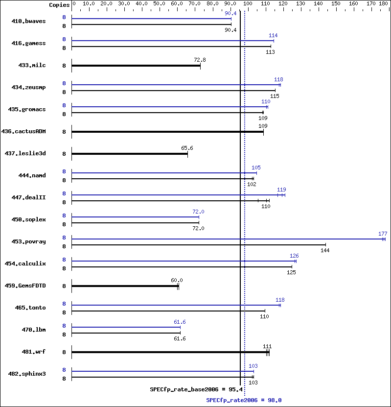 Benchmark results graph