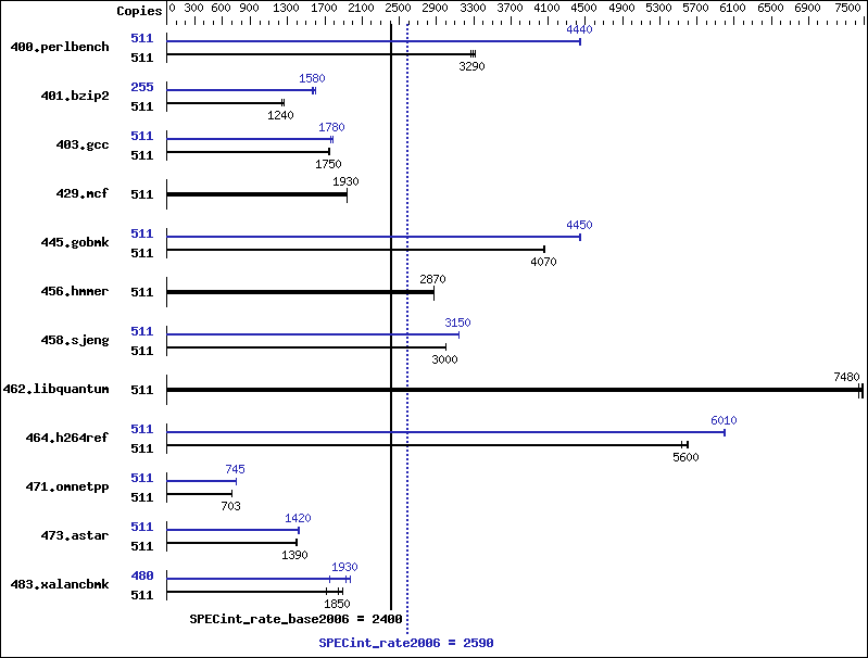 Benchmark results graph