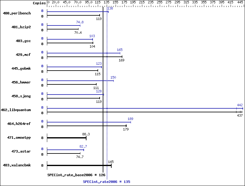 Benchmark results graph