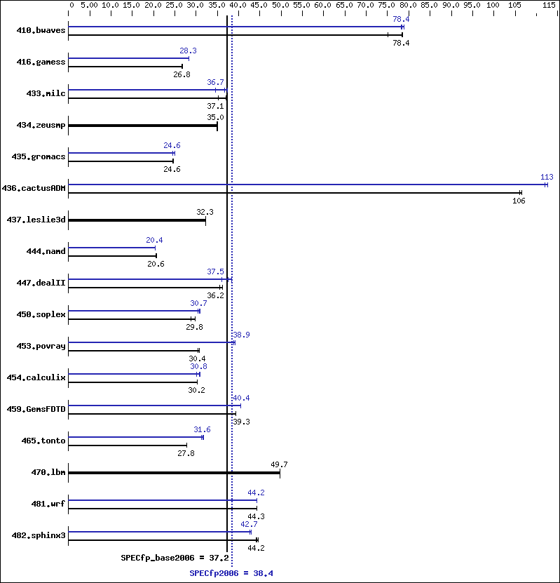 Benchmark results graph