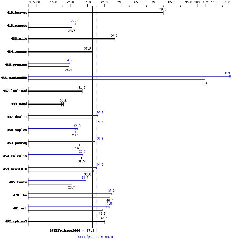 Benchmark results graph