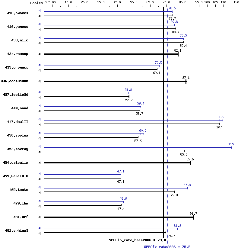 Benchmark results graph