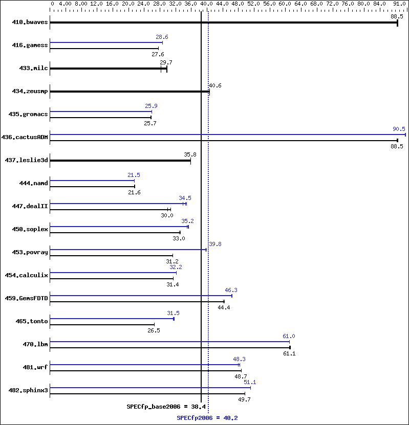 Benchmark results graph