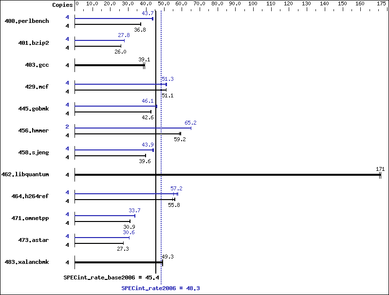 Benchmark results graph