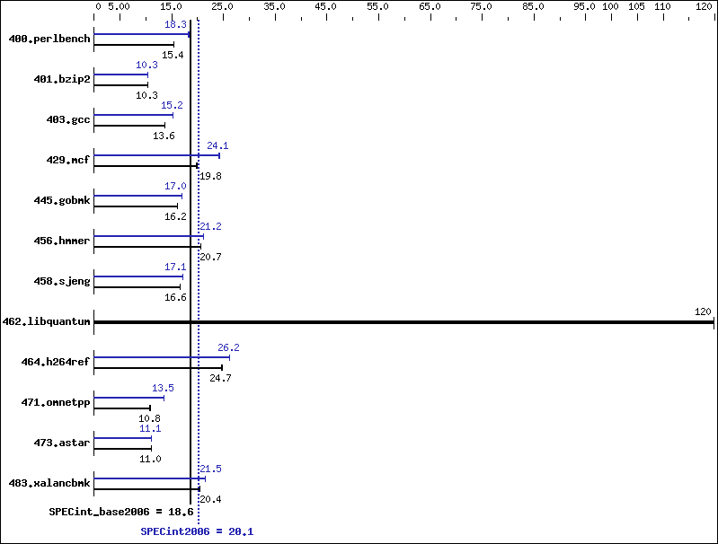 Benchmark results graph