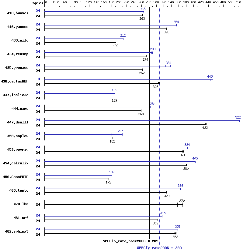 Benchmark results graph