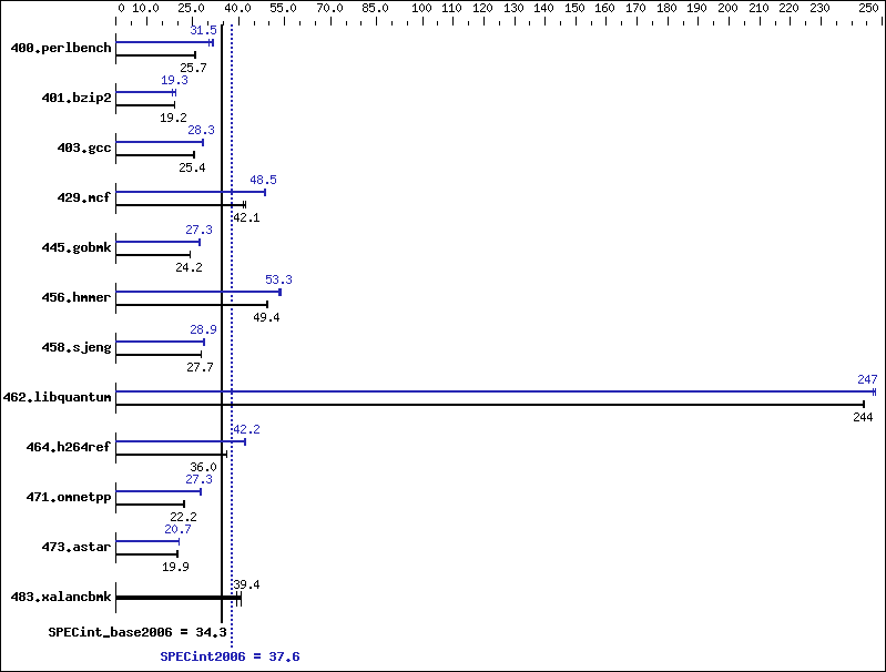 Benchmark results graph