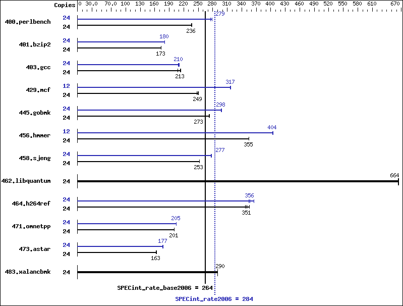 Benchmark results graph