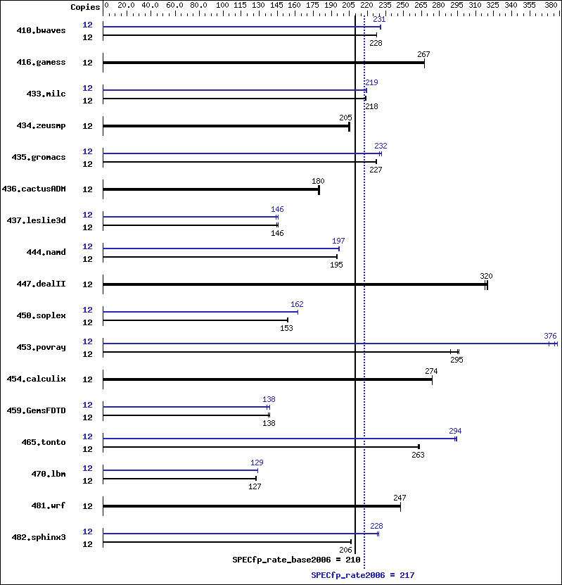 Benchmark results graph