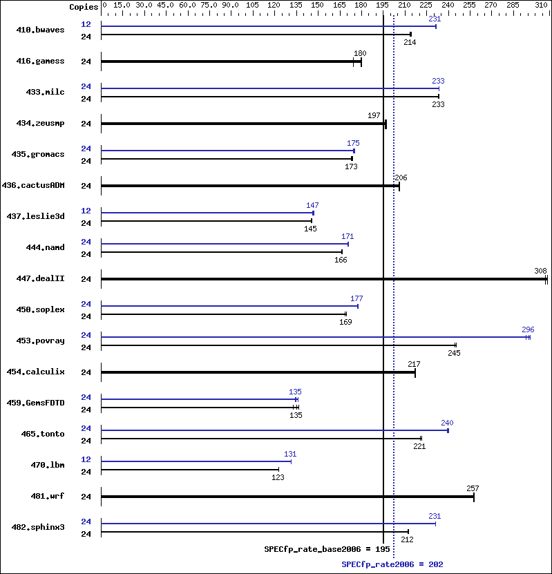 Benchmark results graph