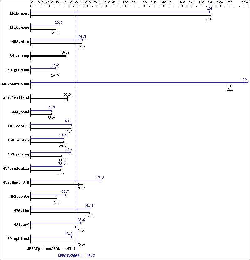 Benchmark results graph