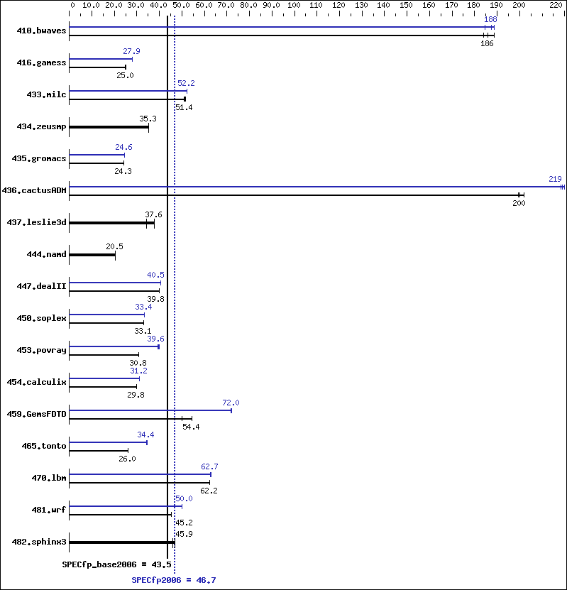 Benchmark results graph