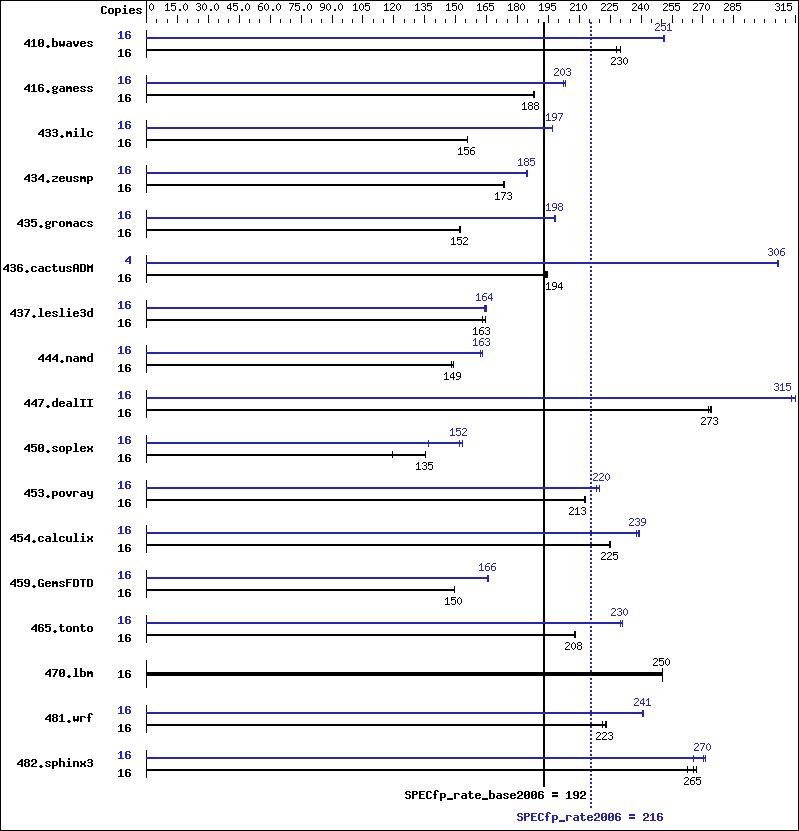 Benchmark results graph