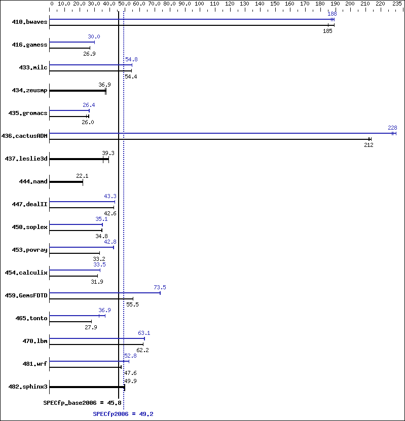 Benchmark results graph