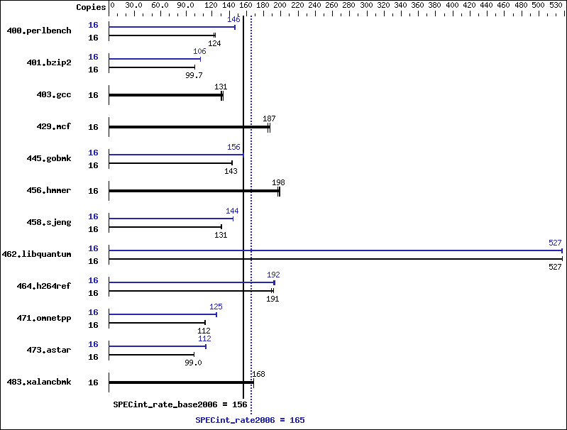 Benchmark results graph