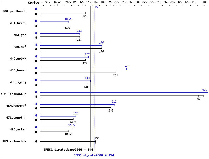 Benchmark results graph