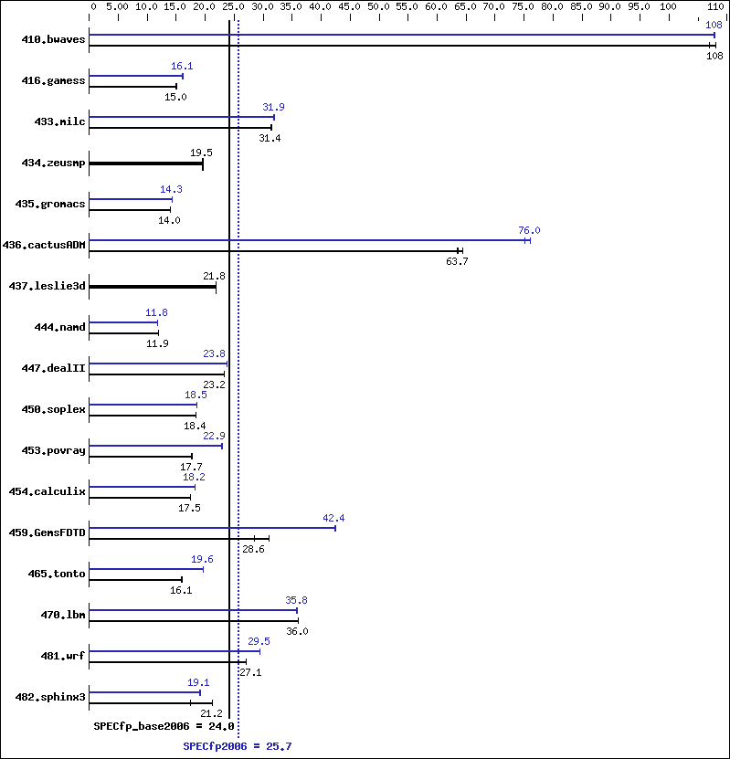 Benchmark results graph