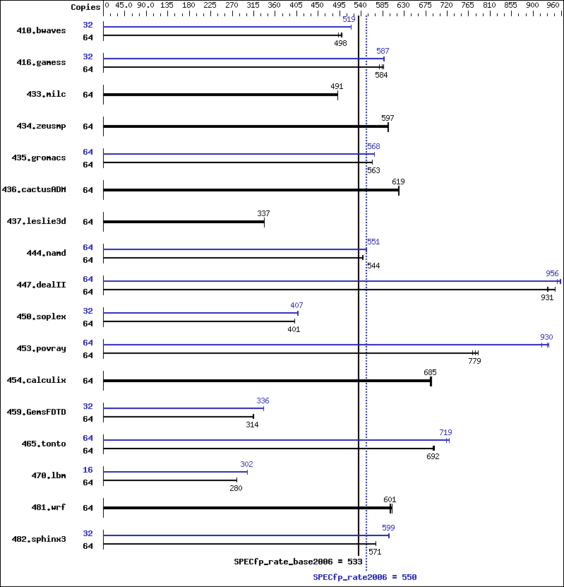 Benchmark results graph