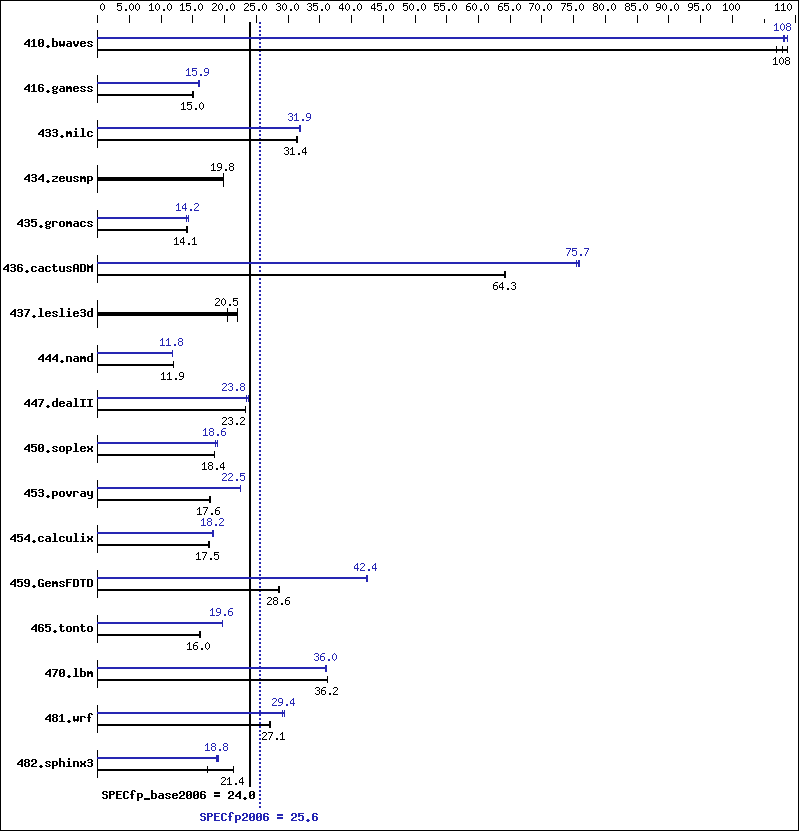 Benchmark results graph