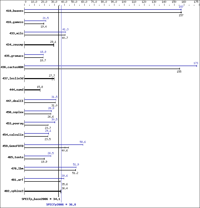 Benchmark results graph