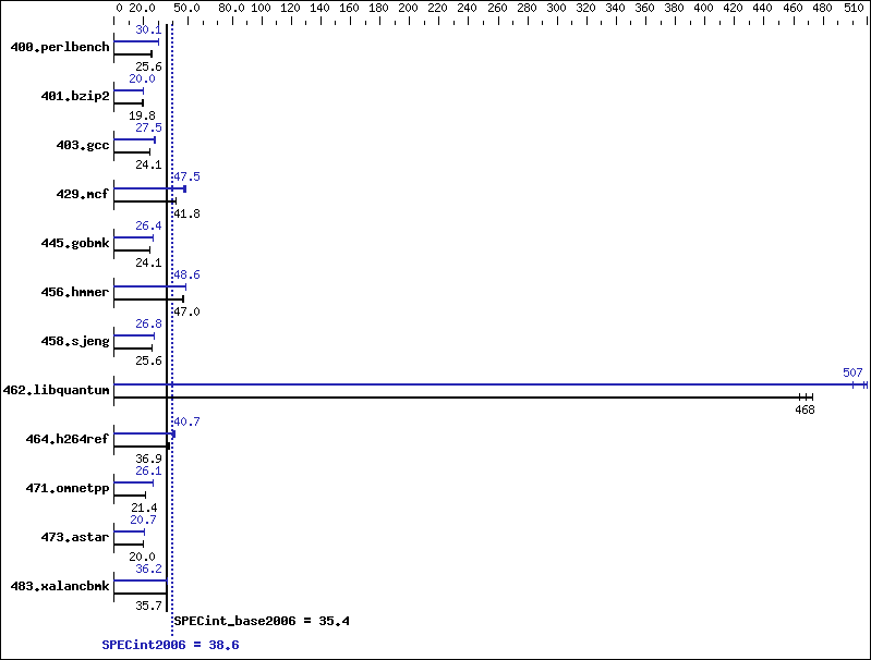 Benchmark results graph