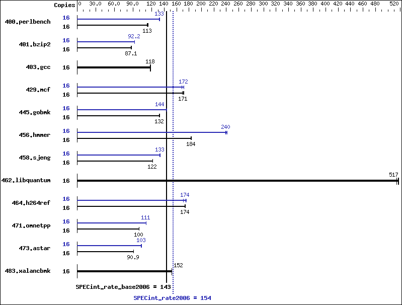 Benchmark results graph