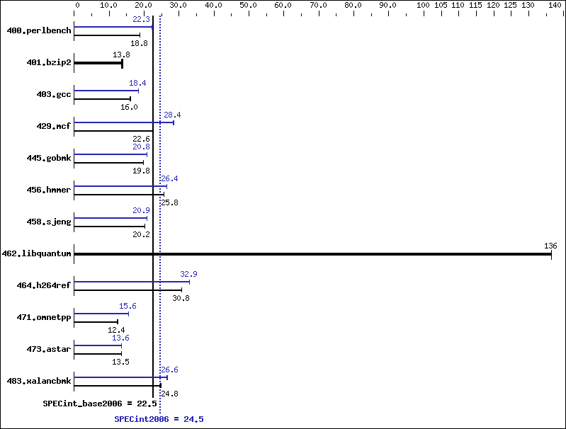 Benchmark results graph