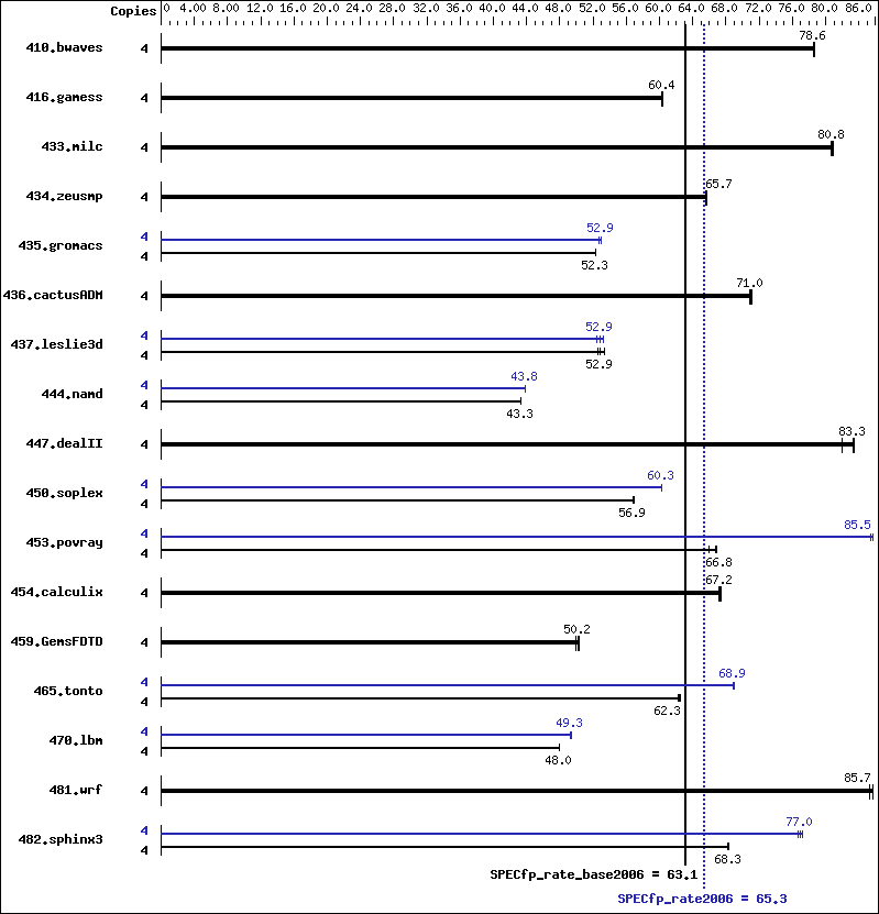 Benchmark results graph