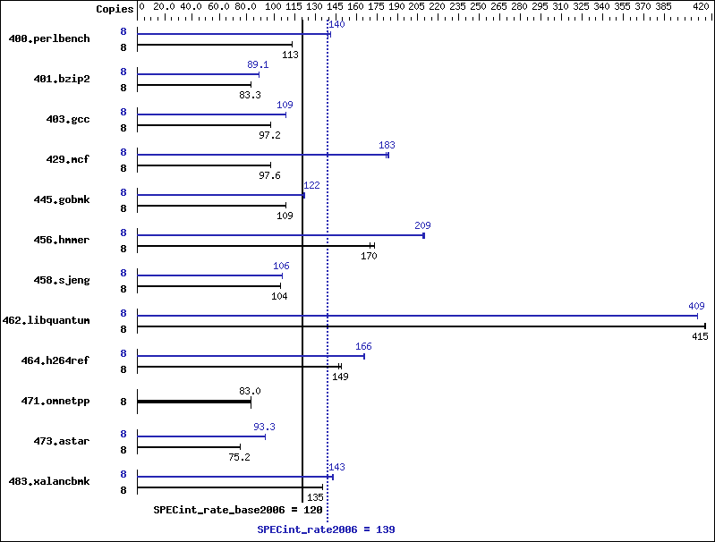 Benchmark results graph